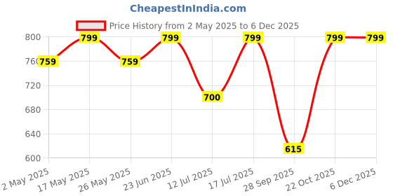 amazon.in VIBGYOR PRODUCTS Single Wooden Tie Hanger Organiser Rack Holds 24 Ties for Gift Idea Price History Graph from 2 May 2025 to 5 Dec 2025