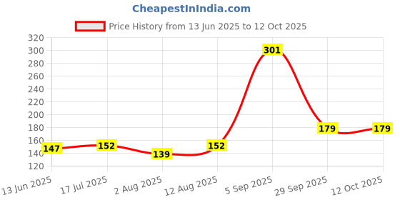 amazon.in Vibgyor Vibes&Trade; 7 Piece Wooden Tangram Puzzle for Mind Development of Kids Price History Graph from 13 Jun 2025 to 12 Oct 2025