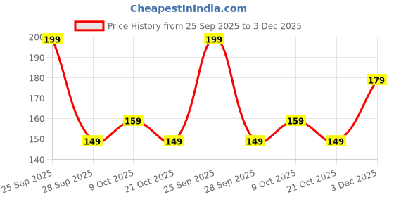 amazon.in VIBHA TAPES AC Copper Pipe Wrapping Tape PVC Self Adhesive White Monsoon Tape Width 48mm, Length 18 Meters, Pack of 1 (White) Price History Graph from 25 Sep 2025 to 3 Dec 2025