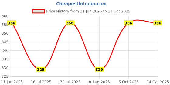 amazon.in vibhavari Gold Brooch Lapel Pin for Men, Combo Pack of 3 vibhavari Price History Graph from 11 Jun 2025 to 14 Oct 2025