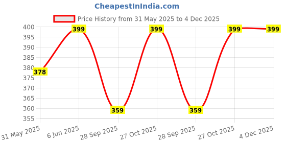 amazon.in vibhavari Men's Red Microfiber Bow Tie & Pocket Square vibhavari Price History Graph from 31 May 2025 to 4 Dec 2025