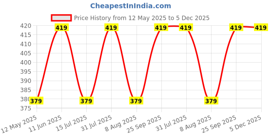 amazon.in vibhavari Men's Tie and Pocket Square vibhavari Price History Graph from 12 May 2025 to 5 Dec 2025