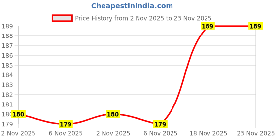 amazon.in Vibhuti Crafts 100pcs Screw Eye Pins 4x8mm – Golden Eye Hooks for Keychains, Resin Art, Jewellery Making – Eye Pins, Earring Hooks, Chain Hooks, Eyepins, Keychain Hooks for DIY Craft Projects Price History Graph from 2 Nov 2025 to 23 Nov 2025