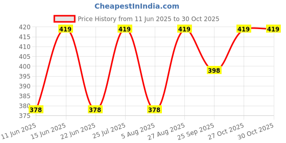 amazon.in ieididactics VibhutiCrafts 6 Piece 9x12 Inch MDF Sheets for Craft, 3mm Thick MDF Board Sheets for DIY Wooden Painting, Art, and Craft Work – Customizable MDF Sheet Cutouts ieididactics Price History Graph from 11 Jun 2025 to 27 Oct 2025
