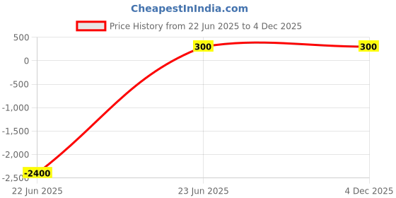 amazon.in VIBI WATER TAPS 2-Way Angle Bib Cock Wall Mount Tap | Dual Outlet Plastic Faucet for Bathroom, Washing Machine, Kitchen Use | White Utility Tap with Dual Control Knobs vibi water taps Price History Graph from 22 Jun 2025 to 3 Dec 2025