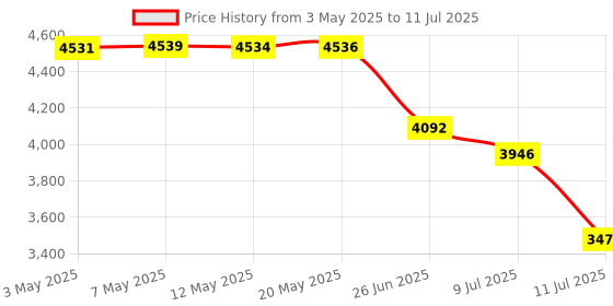 amazon.in VIBLITZ® Professional Flash Accessories Kit UniversallY Compatible | New Labeled Flash Diffuser | Bounce | Grid| Gel | Grip & Spher Price History Graph from 3 May 2025 to 11 Jul 2025