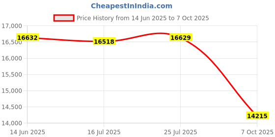 amazon.in Vibra-TITE 121 Medium Strength Removable Anaerobic Threadlocker, 250 ml Bottle, Blue Price History Graph from 14 Jun 2025 to 7 Oct 2025