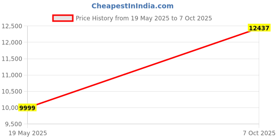 amazon.in Vibra-TITE 131 Permanent Strength Anaerobic Threadlocker, 250 ml Bottle, Red Price History Graph from 19 May 2025 to 7 Oct 2025