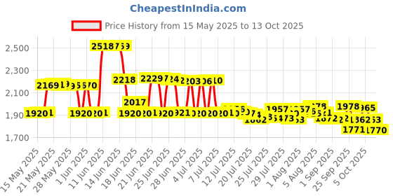 amazon.in Vibra-TITE 19960 Hot-Lock Extreme High Temperature Threadlocker, Translucent Price History Graph from 15 May 2025 to 13 Oct 2025