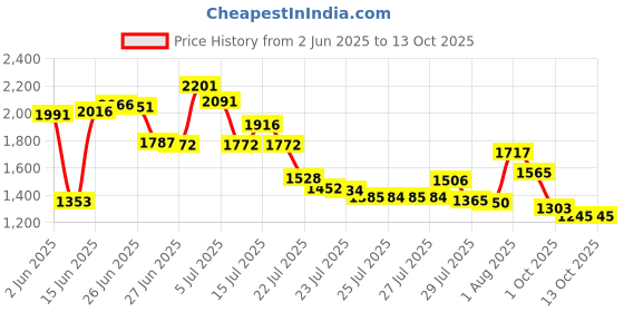 amazon.in Vibra-TITE 213 VC-3 Threadmate Threadlocker, -65 to 165 Degree F, 5mL Tube, Red Price History Graph from 2 Jun 2025 to 12 Oct 2025