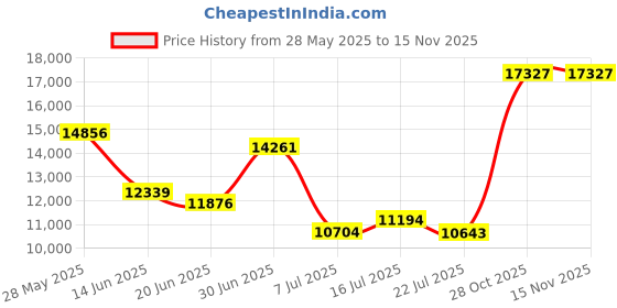 amazon.in Vibra-TITE 460 General Purpose Stainless Steel Anaerobic Thread Pipe Sealant, 250 ml Tube, White Price History Graph from 28 May 2025 to 15 Nov 2025