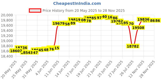amazon.in vibram fivefingers Men's V-Aqua Black Walking Shoe vibram fivefingers Price History Graph from 20 May 2025 to 27 Nov 2025
