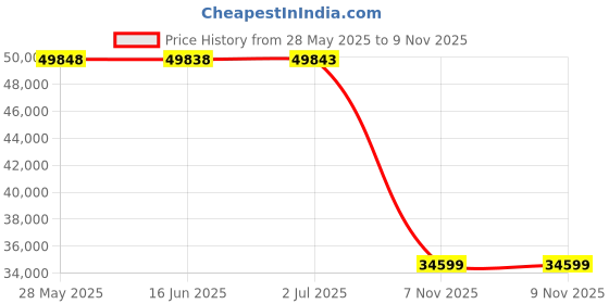 amazon.in vibram FiveFingers V-Train 2.0 Black/Black 46 (US Men's 11.5-12) vibram Price History Graph from 28 May 2025 to 9 Nov 2025