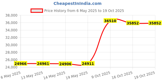 amazon.in vibram Men s El-x Cross Training Shoe vibram Price History Graph from 6 May 2025 to 18 Oct 2025