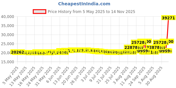 amazon.in Vibram Men's KSO-M Trail Runner vibram Price History Graph from 5 May 2025 to 14 Nov 2025