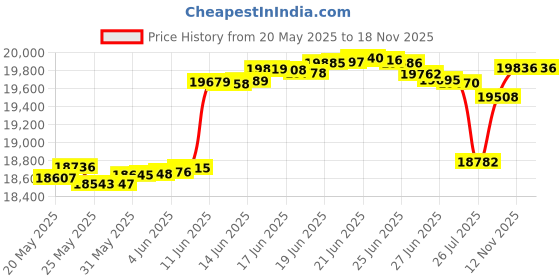 amazon.in vibram Men's V-Aqua Black Walking Shoe vibram Price History Graph from 20 May 2025 to 17 Nov 2025