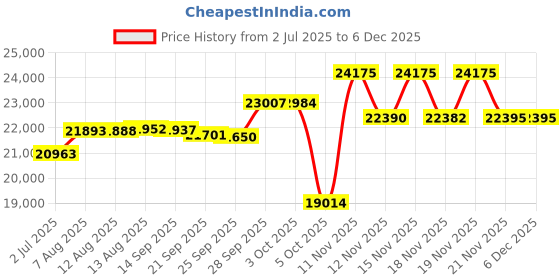 amazon.in Vibram Mens V-Train 2.0 Cross Trainer vibram Price History Graph from 2 Jul 2025 to 4 Dec 2025