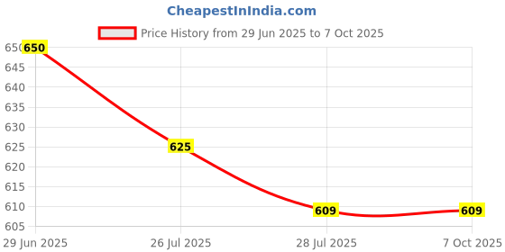 amazon.in Vibranium Advance Security Antivirus Pro Latest Version (1 Year, 1 Device) Price History Graph from 29 Jun 2025 to 7 Oct 2025
