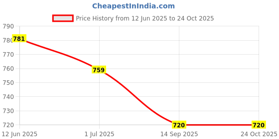 amazon.in exotic vibrant color Sling/Hand bag for womens & Girls. exotic Price History Graph from 12 Jun 2025 to 22 Oct 2025