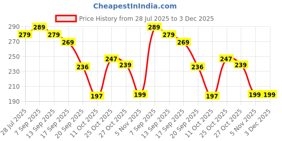 amazon.in VIBRANT VEDU 8-Hook Wooden Clothes Hanger – Multi-Purpose Wardrobe Organizer for Belts, Scarves, Ties, Bras, Lingerie & Garments Adjustable Space-Saving Hanger for Closet & Cupboard(pack of 2) Price History Graph from 28 Jul 2025 to 3 Dec 2025