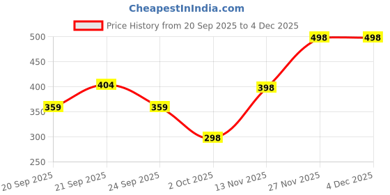 amazon.in VIBRANT VEDU Adjustable Hand Gripper Strengthener Ball for Men & Women – Forearm, Finger & Wrist Exerciser, Portable Grip Trainer for Gym, Home, Office & Rehabilitation Price History Graph from 20 Sep 2025 to 4 Dec 2025