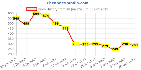 amazon.in VIBRANT VEDU Anti Slip Grip Tape with Glow in the Dark Non-Slip Tape for Stairs, Steps & Slippery Surfaces High-Strength Waterproof Safety Tape for Indoor & Outdoor Use (5 Meter) Price History Graph from 28 Jun 2025 to 30 Oct 2025
