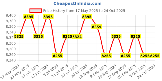 amazon.in Vibrating Tremolo Bridge Tailpieces Parts for SG Electric Guitars Accessory| Guitars & Basses | Parts & Accessories | Guitar Parts | Bridges Price History Graph from 17 May 2025 to 24 Oct 2025