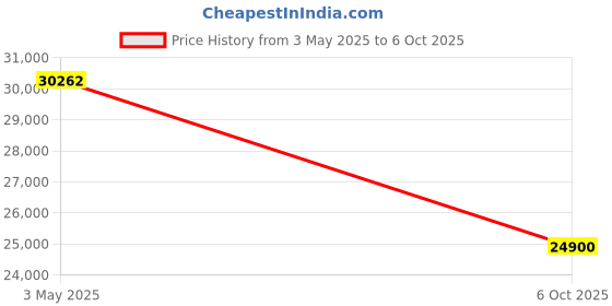 amazon.in Vibration Meter, Split Type Digital Vibration Tester Vibration Analyzer Vibrometer Acceleration Sensor Price History Graph from 3 May 2025 to 6 Oct 2025