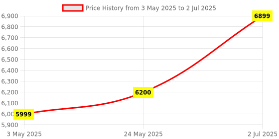 amazon.in mawuye Vibration Plate Exercise Machine for Lymphatic Drainage Weight Loss mawuye Price History Graph from 3 May 2025 to 2 Jul 2025