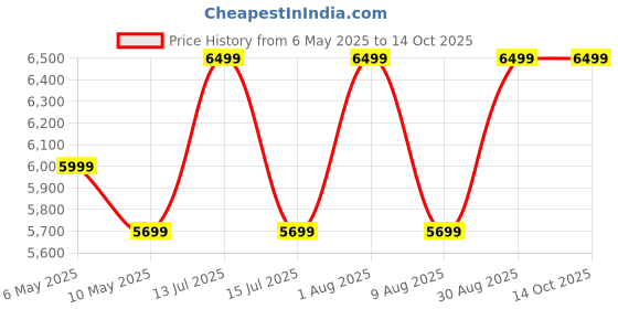 amazon.in tenrry Vibration Plate Exercise Machine for Whole Body Workout - Home Fitness Vibrating Platform with Resistance Bands - Improve Circulation, Muscle Tone & Bone Density - Supports Up to 330 lbs（Red） tenrry Price History Graph from 6 May 2025 to 12 Oct 2025
