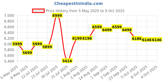 amazon.in pofart Vibration Plate Exercise Machine, Health & Fitness Full Body Vibration Platform, Portable Vibration Plate Platform for Weight Loss Home Fitness, Lymphatic Drainage, w/Resistance Bands+Remote pofart Price History Graph from 5 May 2025 to 9 Oct 2025