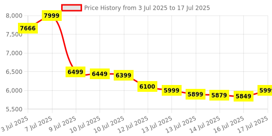 amazon.in Vibration Plate Exercise Machine, Waver Vibration Plate 400 Lbs Capacity, Full Body Shaker Exercise Machine for Weight Loss, Vibration Platform Machines for Lymphatic Drainage Price History Graph from 3 Jul 2025 to 16 Jul 2025