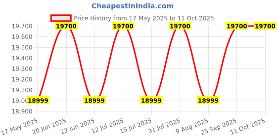 amazon.in Vibration Platform Exercise Machine - Revolutionary Equipment for Full Body Fitness Training - Digital LCD Display, Adjustable Settings Perfect for Weight Loss & Fat Burning - Fitness_Hub Price History Graph from 17 May 2025 to 11 Oct 2025