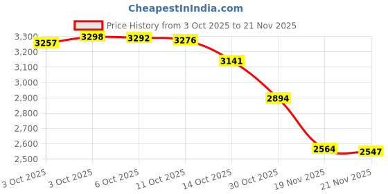 amazon.in VIBRATITE 70 Pieces 5 Inch Wet Dry Sanding Discs, 400 600 800 1000 1500 2000 3000 Assortment Grits Silicon Carbide Hoop and Loop Sandpaper for Random Orbital Sander Wood Finishing Automotive Polishing Price History Graph from 3 Oct 2025 to 21 Nov 2025