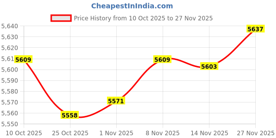 amazon.in VIBRATITE Headlight Restoration kit for Electric Drill Based Car Lights DIY Polishing kit with 3 Inch Sanding Backing Pad, Mop, Drill Adapter, Sponge Buffer Pad, 21PCS Price History Graph from 10 Oct 2025 to 27 Nov 2025