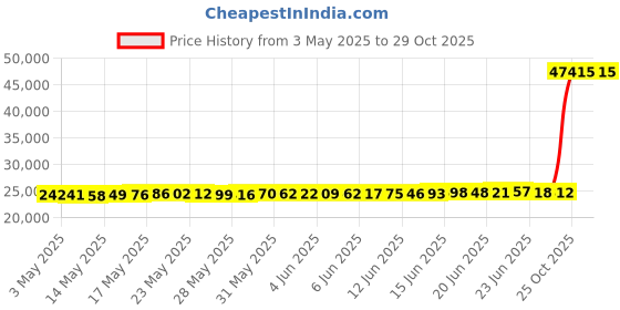 amazon.in VIC Collapsible Folding Wagon, Beach Wagon Cart Heavy Duty 400LBs Foldable, Utility Grocery Wagon with Side Pocket for Camping Garden Sports, L4 Beige Price History Graph from 3 May 2025 to 29 Oct 2025