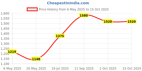 amazon.in Vic Firth American Classic® 7AN - nylon tip Price History Graph from 6 May 2025 to 15 Oct 2025
