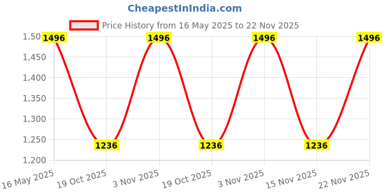 amazon.in Vic Firth Drumstick American Classic Extreme X55A Price History Graph from 16 May 2025 to 22 Nov 2025