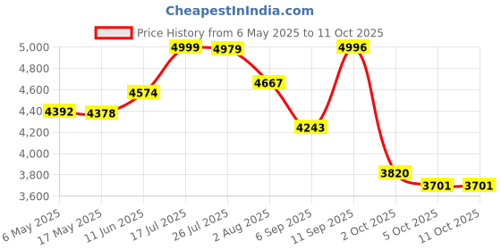 amazon.in Vic Firth High-Fidelity Earplugs, Regular (VICEARPLUGR) vic firth Price History Graph from 6 May 2025 to 11 Oct 2025