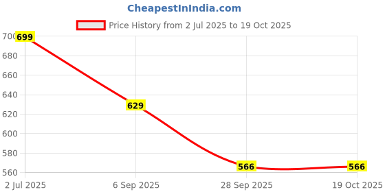 amazon.in Vic Firth VF-N5B Nova Drum Stick 5B, Wood Tip Price History Graph from 2 Jul 2025 to 18 Oct 2025