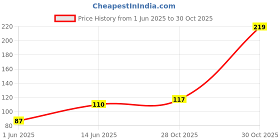 amazon.in v.i.c VIC Men Full Length Cotton Socks Pack of 3 v.i.c Price History Graph from 1 Jun 2025 to 28 Oct 2025