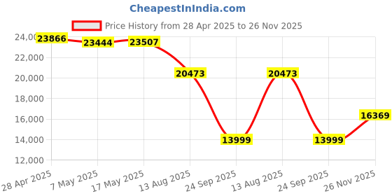 amazon.in Vic Smart Ring Gen 1, Size First with Sizing Kit, No APP Subscription, 20 Days Battery Life with Wireless Charging Case, Sleep/Stress/Heart Rate Tracker, iOS & Android Compatible（Gold, Size 7） Price History Graph from 28 Apr 2025 to 26 Nov 2025