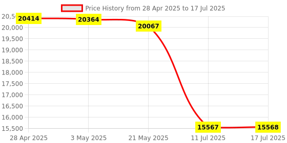 amazon.in Vic Smart Ring Gen 1, Size First with Sizing Kit, No APP Subscription, 20 Days Battery Life with Wireless Charging Case, Sleep/Stress/Heart Rate Tracker, iOS & Android Compatible（Sliver, Size 8） Price History Graph from 28 Apr 2025 to 17 Jul 2025