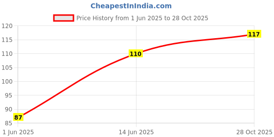 amazon.in v.i.c VIC Men Full Length Cotton Socks Pack of 3 v.i.c Price History Graph from 1 Jun 2025 to 28 Oct 2025