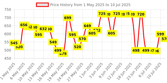 amazon.in VICARI-Portable-rechargeable-table-fan-AirFlow Rechargeable Table Fan – Quiet, Efficient & Portable Price History Graph from 1 May 2025 to 10 Jul 2025