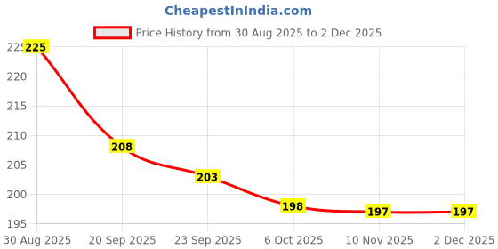amazon.in VICCO Oral Care, Senso Gentle Care Sensitive Toothbrush, Pack of 4, Set of 2, Softer & Slimmer Bristles Price History Graph from 30 Aug 2025 to 1 Dec 2025