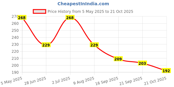 amazon.in Vicco Senso Clean Toothbrush (Pack of 6) Price History Graph from 5 May 2025 to 21 Oct 2025