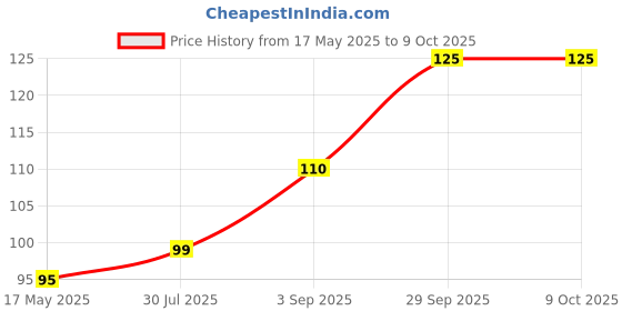 amazon.in Vicco Turmeric in Shaving Cream Base, 70g Price History Graph from 17 May 2025 to 8 Oct 2025