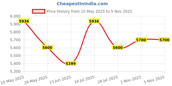 amazon.in american tourister Vicenza Spinner 57cm PC Hard Printed Blue Luggage with TSA Lock and Double Wheels for Women american tourister Price History Graph from 10 May 2025 to 1 Nov 2025
