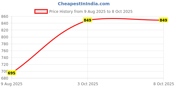 amazon.in Vichaxan Sit Up Bar Portable Adjustable, 2 Suction Cups Sit Up Assistant Device, 3 Positions Ab Workout Equipment with Suction Cups, Ab Exercise Machine for Home Work Travel. vichaxan Price History Graph from 9 Aug 2025 to 6 Oct 2025
